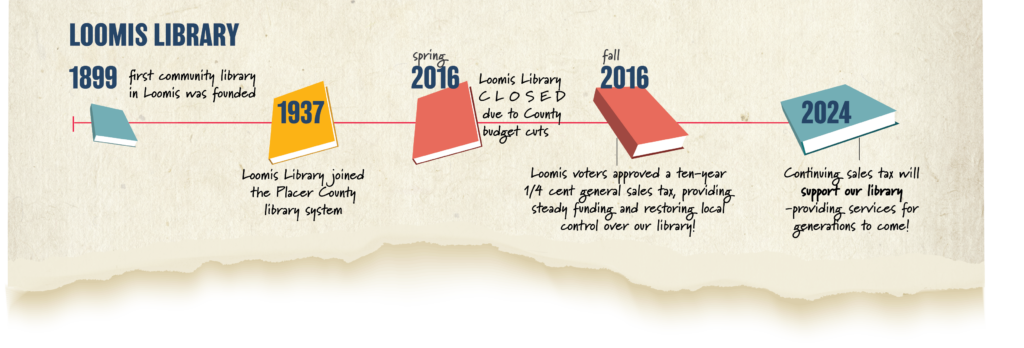 Loomis Library Timeline